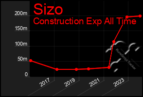 Total Graph of Sizo