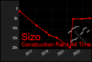 Total Graph of Sizo