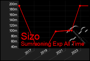 Total Graph of Sizo