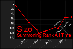 Total Graph of Sizo