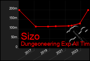 Total Graph of Sizo