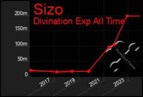 Total Graph of Sizo