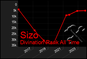 Total Graph of Sizo