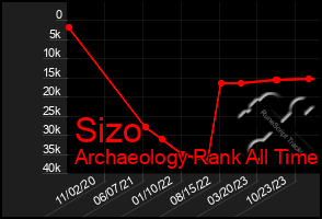 Total Graph of Sizo