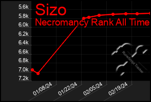 Total Graph of Sizo