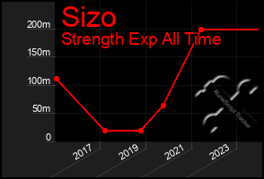 Total Graph of Sizo