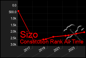 Total Graph of Sizo