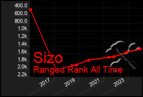 Total Graph of Sizo