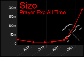 Total Graph of Sizo