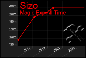 Total Graph of Sizo