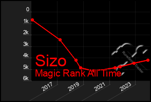 Total Graph of Sizo