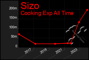 Total Graph of Sizo