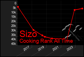 Total Graph of Sizo