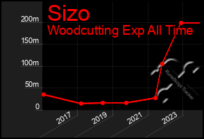 Total Graph of Sizo