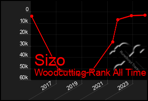 Total Graph of Sizo