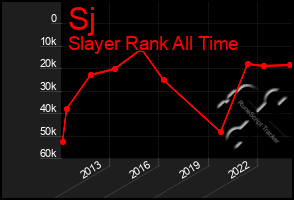 Total Graph of Sj