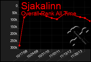 Total Graph of Sjakalinn