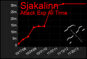 Total Graph of Sjakalinn