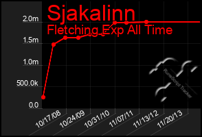 Total Graph of Sjakalinn