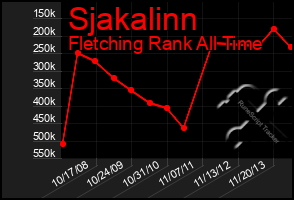 Total Graph of Sjakalinn