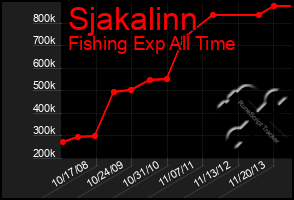 Total Graph of Sjakalinn