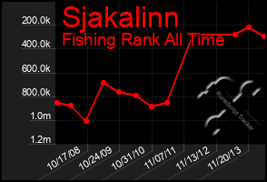 Total Graph of Sjakalinn