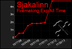 Total Graph of Sjakalinn