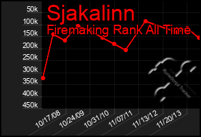 Total Graph of Sjakalinn