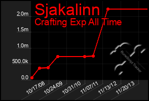 Total Graph of Sjakalinn