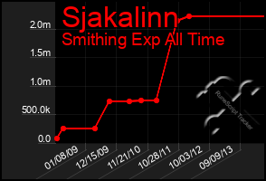 Total Graph of Sjakalinn