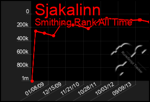 Total Graph of Sjakalinn