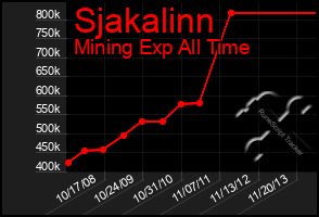 Total Graph of Sjakalinn