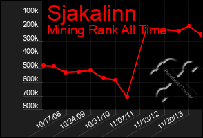 Total Graph of Sjakalinn