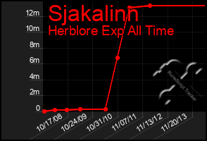 Total Graph of Sjakalinn