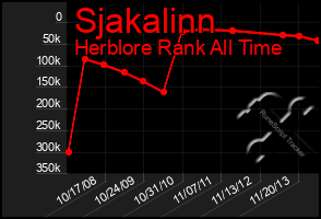 Total Graph of Sjakalinn