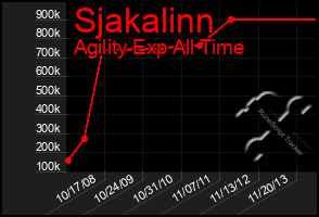 Total Graph of Sjakalinn