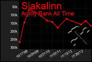 Total Graph of Sjakalinn