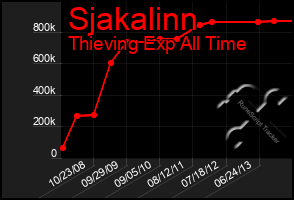 Total Graph of Sjakalinn