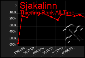 Total Graph of Sjakalinn