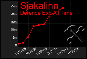 Total Graph of Sjakalinn