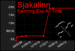 Total Graph of Sjakalinn