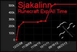 Total Graph of Sjakalinn