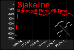 Total Graph of Sjakalinn