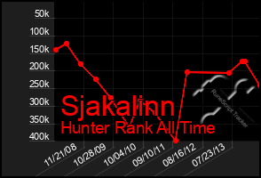 Total Graph of Sjakalinn