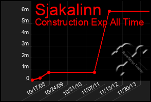 Total Graph of Sjakalinn