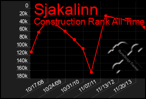 Total Graph of Sjakalinn