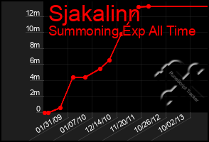 Total Graph of Sjakalinn