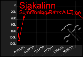 Total Graph of Sjakalinn