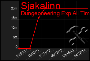 Total Graph of Sjakalinn