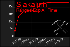 Total Graph of Sjakalinn